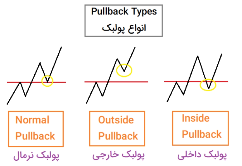 پولبک چیست؟ آشنایی کامل با انواع پولبک در ترید فارکس از کلاسیک تا پیچیده