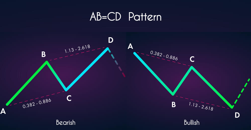 اندیکاتور الگوی ABCD برای متاتریدر 4&5